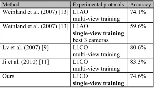 Table 2: Comparison with literature for the IXMAS dataset 