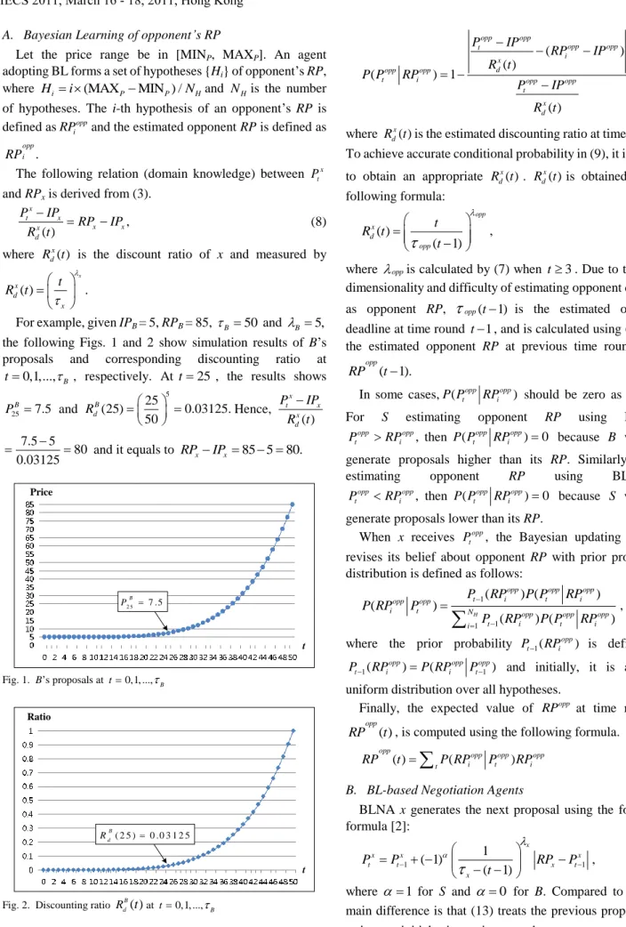 Fig. 2.  Discounting ratio  R d B ( ) t at  t  0,1, ...,  B