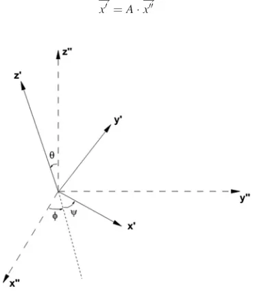 Fig. 8Euler angles between coordinate x0y0z0 and coordinatex00y00z00