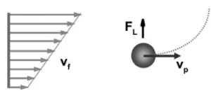 Table 3Stokes correction factors for ellipsoidal particles with different aspect ratios