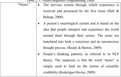 Table 2. 1: Neuro-linguistic Programming Term  