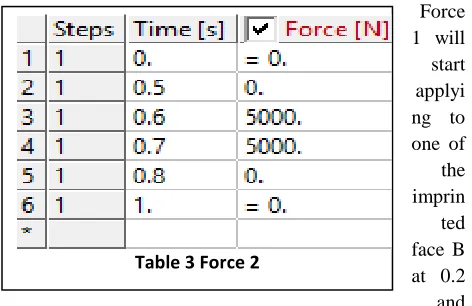 Table 1 Forces Magnitude 