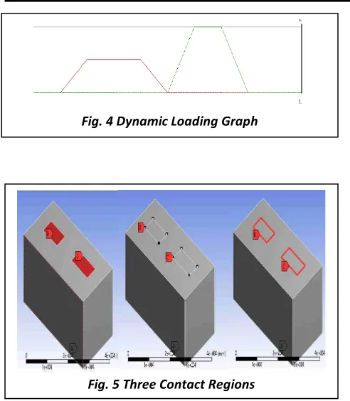 Fig. 4 Dynamic Loading Graph  