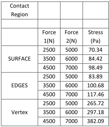 Table 4 Stresses for different Contact Region 