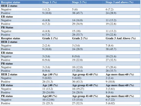 Table 2: Comparison of receptor status with stage and grade of the disease. 