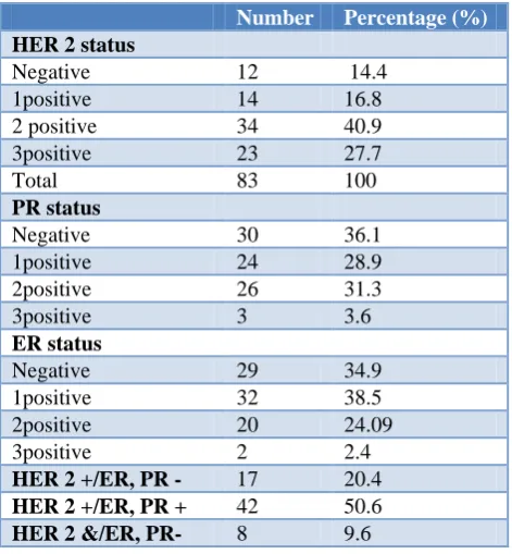 Table 3: Receptor status of breast cancer in our study population. 