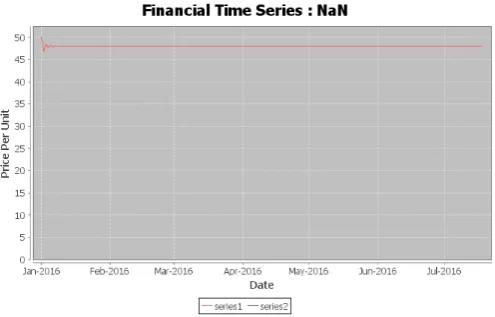 Fig. 4.Time Series for λ < 0