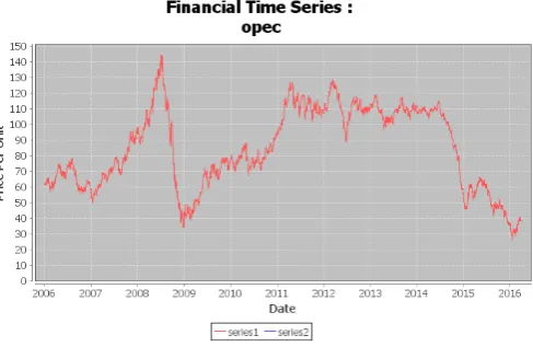 Fig. 6.Time Series Exhibiting a Stable Behavior at β= 2.0 and λ < 0