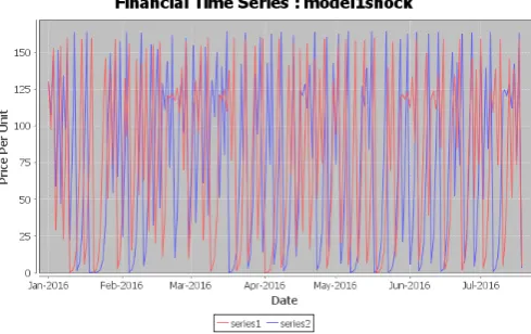 Fig. 9.Time Series for Model one with a 3% increase in mean price