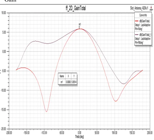 Fig. 16:2D Gain of Slot Micros Trip Feed Antenna  