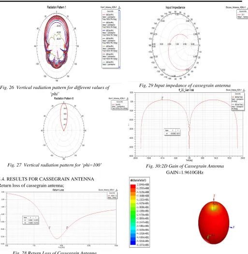 Fig. 27  Vertical radiation pattern for ‘phi=100’ 