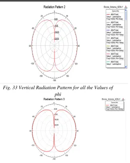 Fig. 34 Vertical Radiation Pattern for phi=100  