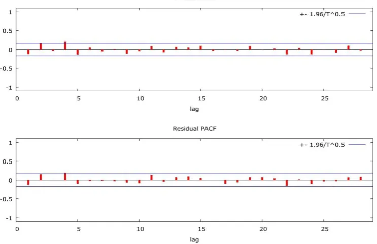 Table 2: Proposed SARIMA models with AIC and BIC values. 