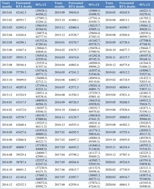 Table 3: Post sample forecasted RTA deaths with 95% confidence intervals. 