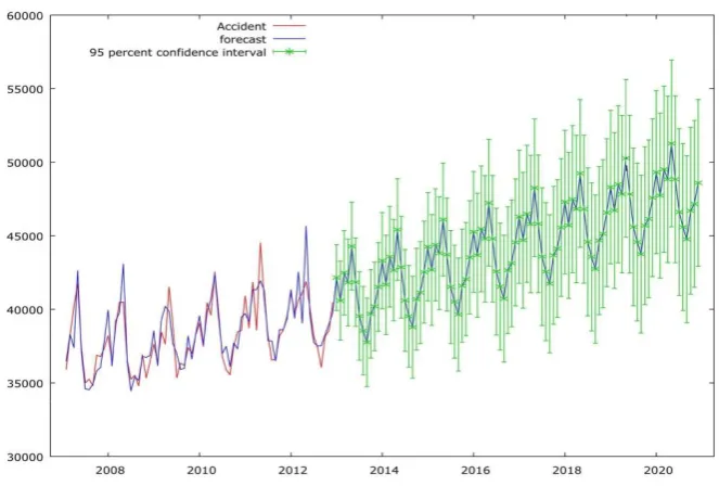 Figure 3: Forecasted RTA deaths in sample and post-sample period. 