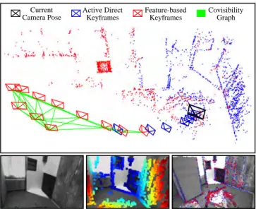 Fig. 1: Top: We combine a direct and a feature-based method for monocular SLAM: the former is used for tracking and reconstructing a short-term local map (blue), and the latter for building a reusable global map (red and green).