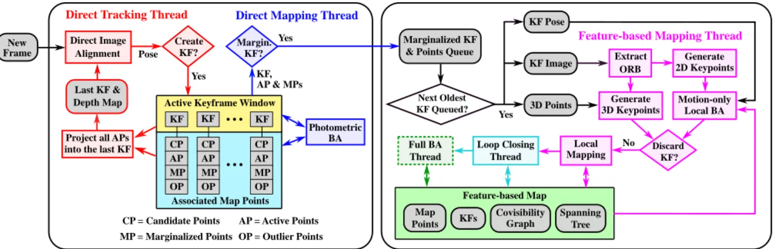 Fig. 2: Our pipeline consists of two modules operating in parallel: One is a direct module that tracks every new frame with respect to the last keyframe and performs windowed photometric BA