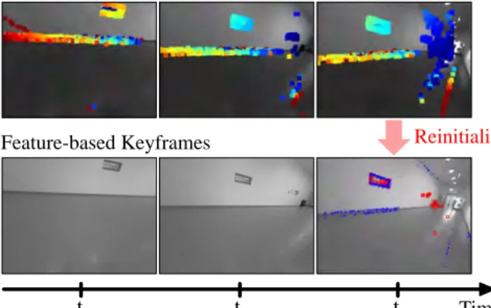 Fig. 3: [TUM monoVO] Failure recovery in sequence 40: At t 1 and t 2 , the feature-based module fails due to the lack of features in the scene, whereas the direct module is able to track the high-gradient pixels