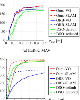 Fig. 9 shows the error values for each sequence of both datasets, and their median values are reported in the supplementary material available at our public source-code repository