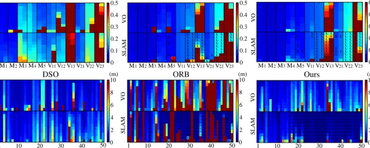 Fig. 9: Each of the colored blocks represent the final error value from each trial on each sequence