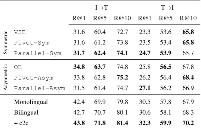 Table 2: English Image-to-text (I→T) and text-to-image (T→I) retrieval results on the comparable partof Multi30K, measured by Recall at 1, 5 at 10