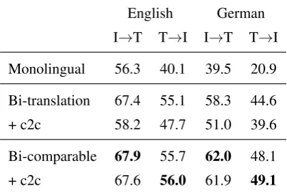 Table 4: R@10 retrieval results on the comparablepart of Multi30K. Bi-translation is trained on 29Ktranslation pair data; bi-comparable is trained bydownsampling the comparable data to 29K.