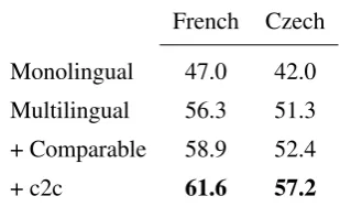 Table 7(compared to the monolingual version), and by an-ﬁnd that the French and Czech models improve by8.8 and 5.5 R@10 points respectively when theyare only trained on the multilingual translation pairsother 2.2 and 2.8 points if trained on the extra 155K