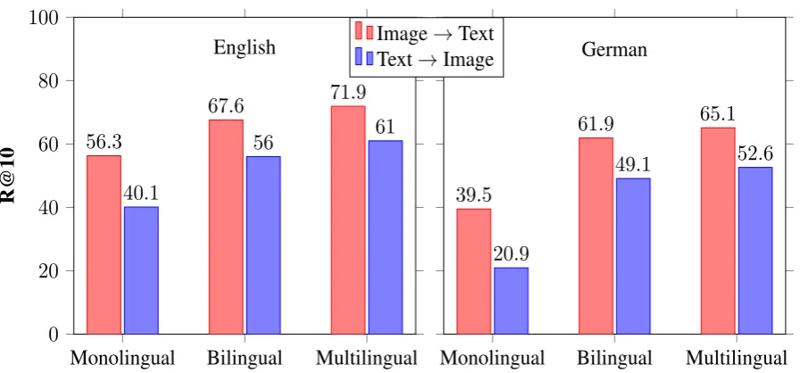 Figure 3: Comparing models from the Monolingual, Bilingual and Multilingual settings. The MonolingualThe results are reported on the full 2016 test set of theand Bilingual models are trained on the downsampled English and German comparable sets with additi