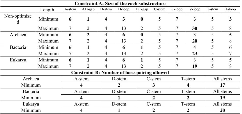 TABLE II. Optimized parameters and constraints. Constraint A: Size of the each substructure