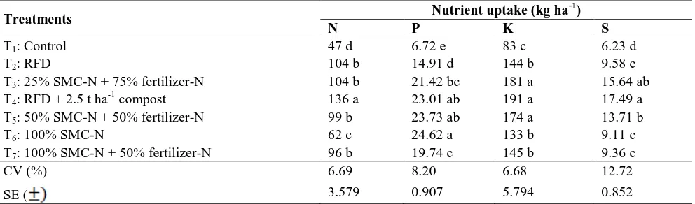 Table 3. Effects of spent mushroom compost on nutrient concentration and uptake of tomato (field experiment)