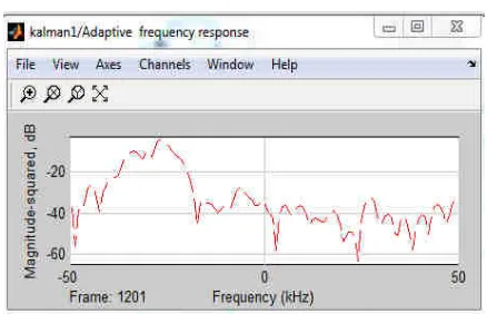 Fig. 14 Frequency response of Kalman filter 
