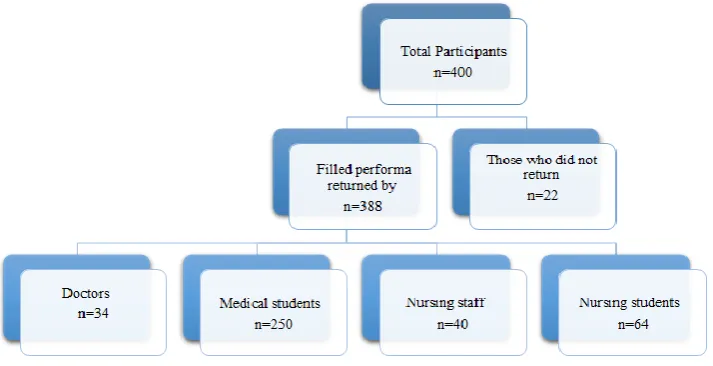 Figure 1: Distribution of the study population. 