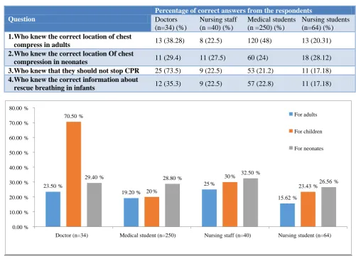 Table 3: Information about correct location of chest compression in BLS and CPR and rescue breathing