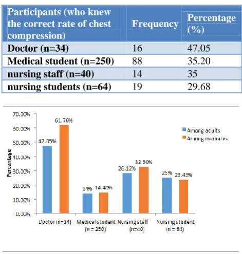 Table 4: Information about rate of chest compression. 