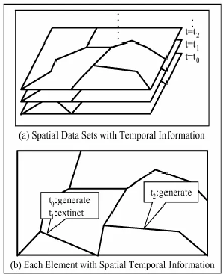 Figure 2.2 Snapshot View Model and Space Time Approach Model (Michinori, 2002) 