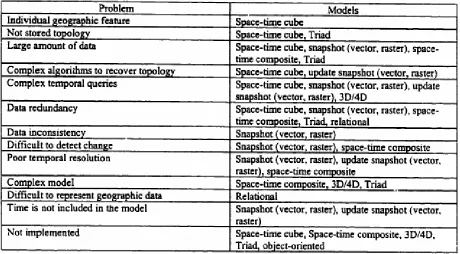 Table 2.2: Research Issues and Models (Narciso, 1999)  