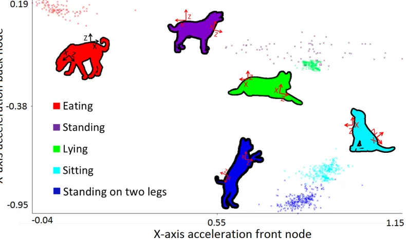 Figure 3.1:A plot of x-axis acceleration from two diﬀerent IMUs for ﬁve diﬀerent postures.