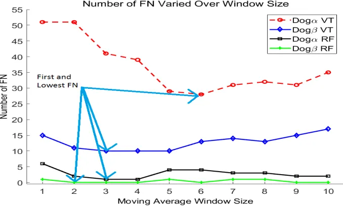 Figure 4.2:Percent accuracy instance-based classiﬁcation over varying moving average windowsizes