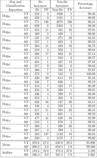 Table 4.2:Matrix of number sit and non-sit instances, FP and FN, and percentage accuracyfor the 16 dogs using each classiﬁer in Experiment 2.