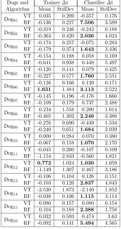 Table 4.3:The mean and standard deviation response latency for the RF and VT algorithmsand trainer in comparison to the mean of the three experimenters