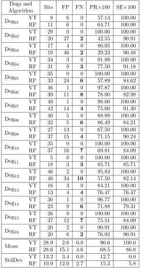 Table 4.4:The number of sits, FP, FN, PR, and SE for each of the 16 dogs in Experiment 2.