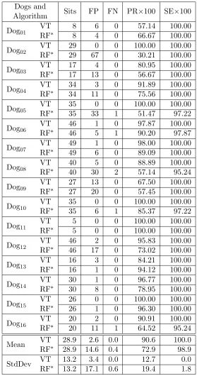Table 4.5:A comparison of the VT algorithm and RF∗, replaying the data at 0.125 s intervals(8 Hz).