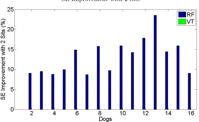 Figure 4.9:Posture-based classiﬁcation PR improvement by requiring two consecutive sit in-stances for sit posture classiﬁcation
