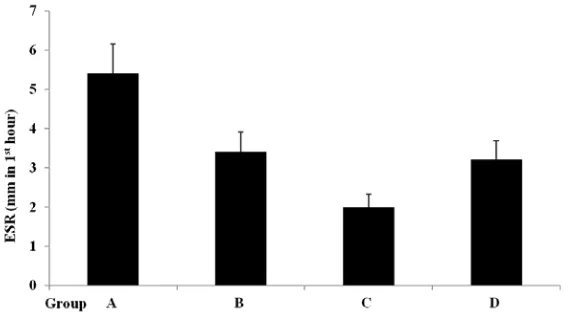 Figure 3. Effect of exogenous vitamin and mineral on haemoglobin (Hb) in different group of broiler