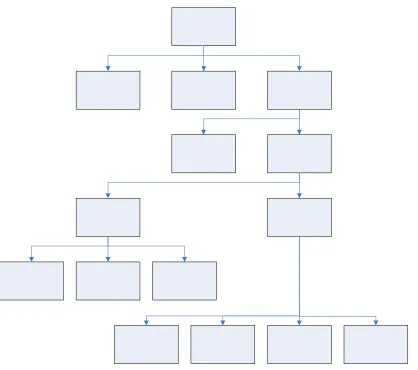 Figure 2.1 Taxonomy of deformable objects for this research. 