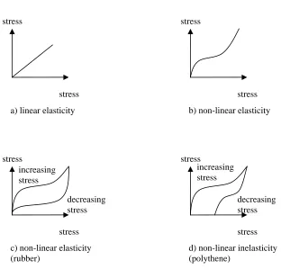 Figure 2.8 Stress strain graph showing multiple type of relation for deformations.  