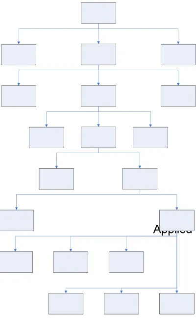 Figure 2.17 Taxonomy for finite element method from mechanical physics view. 