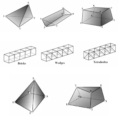 Figure 2.18 Top,the three standard solid element geometries: tetrahedron (left), 