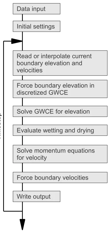 Figure 1.3: Flowchart of the modiﬁed timestep loop. Adapted from Tanaka et al. 2010.
