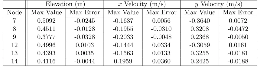 Table 1.2:Maximum values and errors seen at any timestep for elevation, x velocity and yvelocity ﬁelds on the interior nodes of the local mesh for the QA example presented in Fig
